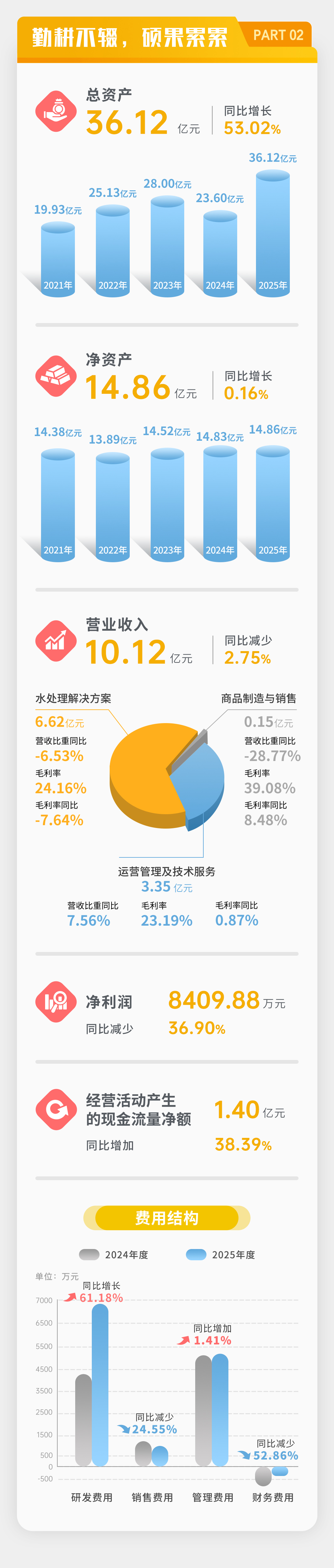 一图读懂 | 倍杰特2025年年度报告